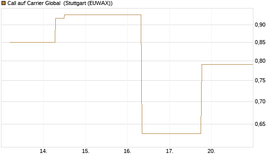 Call auf Carrier Global [J.P. Morgan Structured Products B.V.] Chart