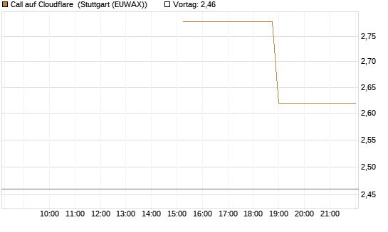 Call auf Cloudflare [J.P. Morgan Structured Products B.V.] Chart