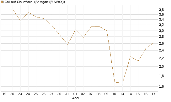 Call auf Cloudflare [J.P. Morgan Structured Products B.V.] Chart