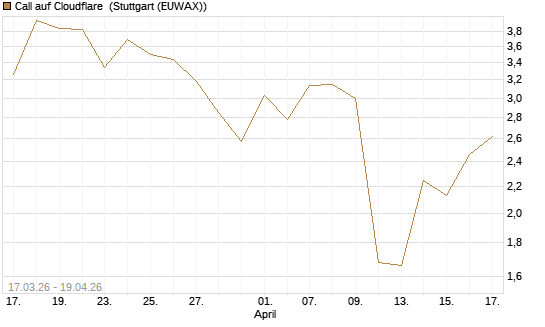 Call auf Cloudflare [J.P. Morgan Structured Products B.V.] Chart