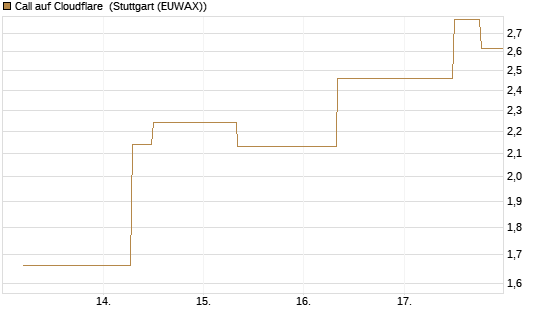 Call auf Cloudflare [J.P. Morgan Structured Products B.V.] Chart
