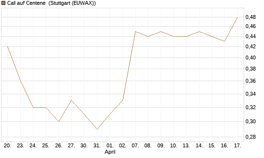Call auf Centene [J.P. Morgan Structured Products B.V.] Chart