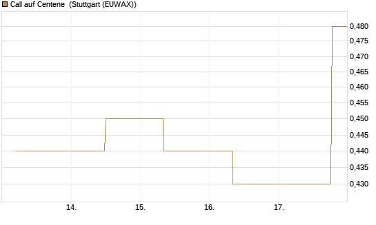 Call auf Centene [J.P. Morgan Structured Products B.V.] Chart
