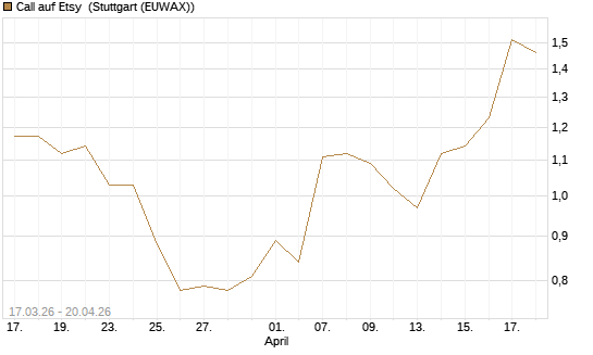 Call auf Etsy [J.P. Morgan Structured Products B.V.] Chart