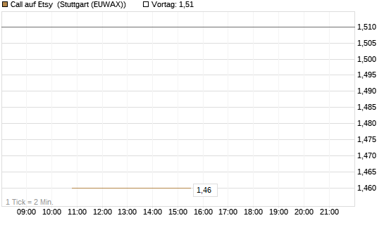 Call auf Etsy [J.P. Morgan Structured Products B.V.] Chart