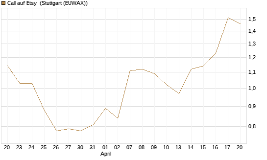 Call auf Etsy [J.P. Morgan Structured Products B.V.] Chart
