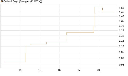 Call auf Etsy [J.P. Morgan Structured Products B.V.] Chart
