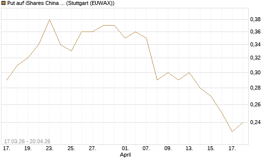 Put auf iShares China Large-Cap ETF [J.P. Morgan Structured Products B.V.] Chart