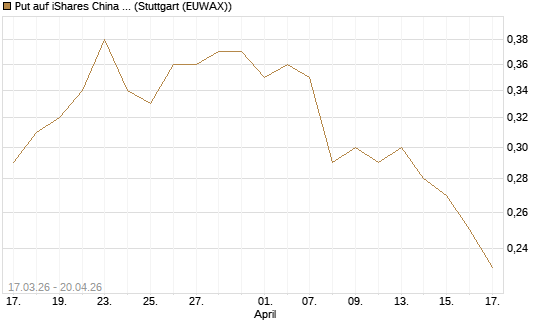 Put auf iShares China Large-Cap ETF [J.P. Morgan Structured Products B.V.] Chart