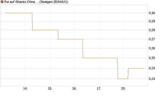 Put auf iShares China Large-Cap ETF [J.P. Morgan Structured Products B.V.] Chart