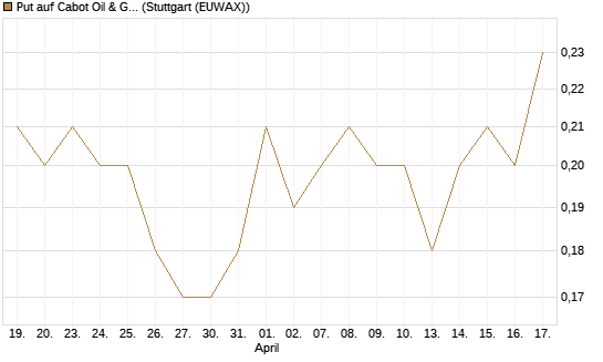Put auf Cabot Oil & Gas [J.P. Morgan Structured Products B.V.] Chart