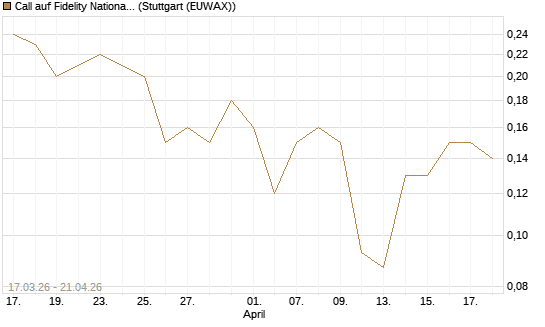 Call auf Fidelity National Information Services [J.P. Morgan Structured Products B.V.] Chart
