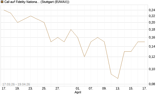 Call auf Fidelity National Information Services [J.P. Morgan Structured Products B.V.] Chart