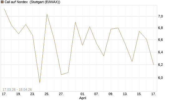 Call auf Nordex [J.P. Morgan Structured Products B.V.] Chart