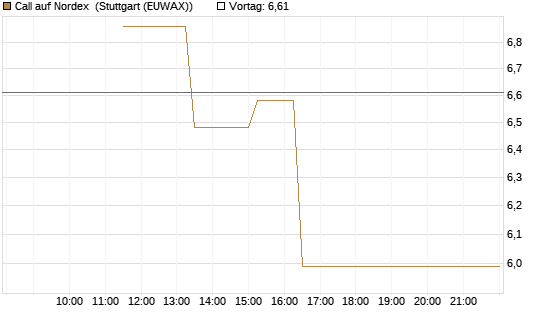 Call auf Nordex [J.P. Morgan Structured Products B.V.] Chart