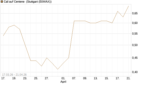 Call auf Centene [J.P. Morgan Structured Products B.V.] Chart