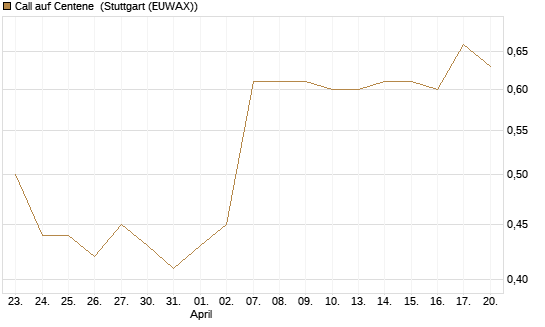 Call auf Centene [J.P. Morgan Structured Products B.V.] Chart