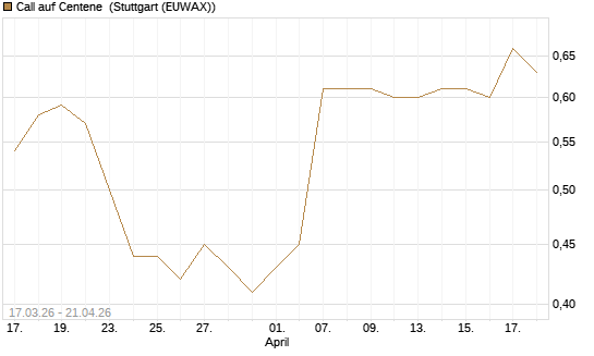 Call auf Centene [J.P. Morgan Structured Products B.V.] Chart