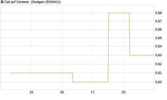 Call auf Centene [J.P. Morgan Structured Products B.V.] Chart