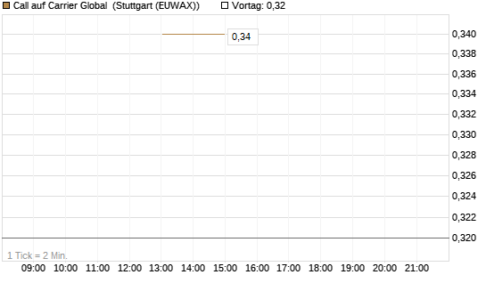 Call auf Carrier Global [J.P. Morgan Structured Products B.V.] Chart