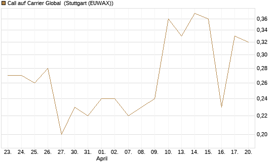 Call auf Carrier Global [J.P. Morgan Structured Products B.V.] Chart
