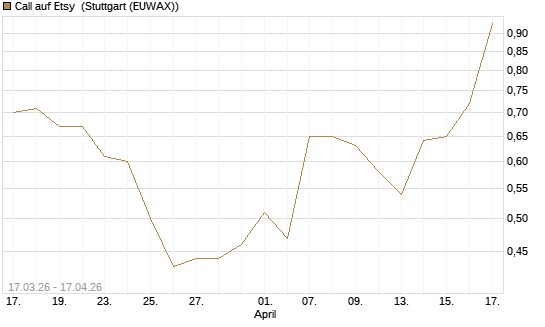 Call auf Etsy [J.P. Morgan Structured Products B.V.] Chart