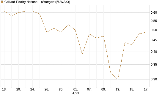 Call auf Fidelity National Information Services [J.P. Morgan Structured Products B.V.] Chart