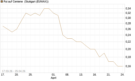 Put auf Centene [J.P. Morgan Structured Products B.V.] Chart
