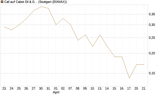 Call auf Cabot Oil & Gas [J.P. Morgan Structured Products B.V.] Chart