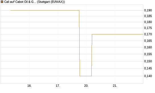 Call auf Cabot Oil & Gas [J.P. Morgan Structured Products B.V.] Chart