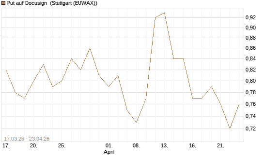 Put auf Docusign [J.P. Morgan Structured Products B.V.] Chart
