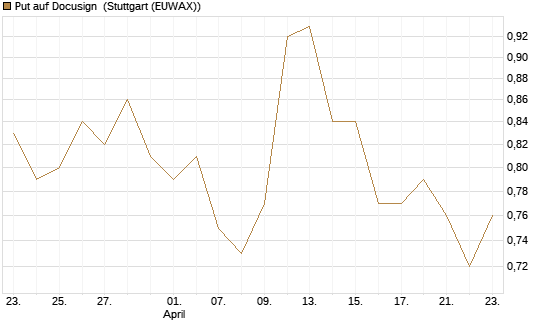 Put auf Docusign [J.P. Morgan Structured Products B.V.] Chart
