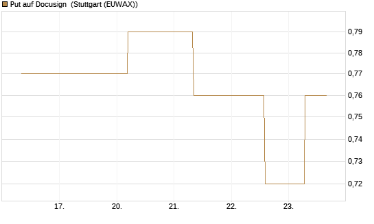 Put auf Docusign [J.P. Morgan Structured Products B.V.] Chart