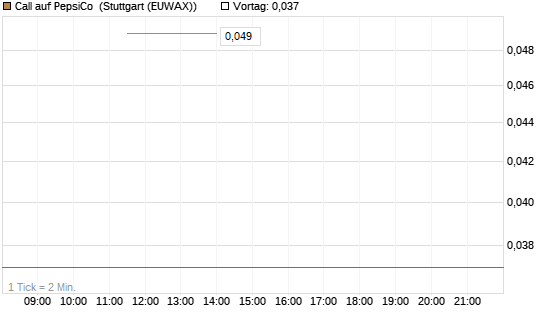 Call auf PepsiCo [J.P. Morgan Structured Products B.V.] Chart