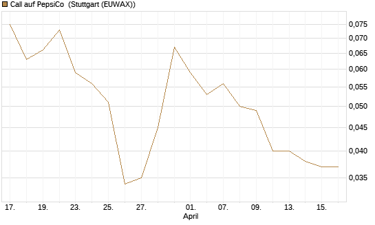 Call auf PepsiCo [J.P. Morgan Structured Products B.V.] Chart