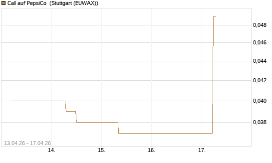 Call auf PepsiCo [J.P. Morgan Structured Products B.V.] Chart
