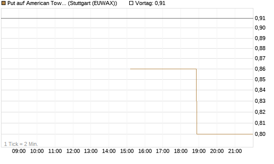 Put auf American Tower [J.P. Morgan Structured Products B.V.] Chart