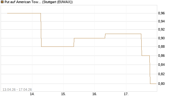 Put auf American Tower [J.P. Morgan Structured Products B.V.] Chart