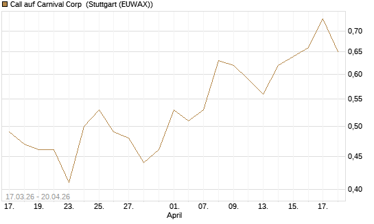 Call auf Carnival Corp [J.P. Morgan Structured Products B.V.] Chart