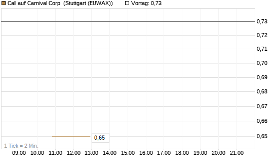 Call auf Carnival Corp [J.P. Morgan Structured Products B.V.] Chart