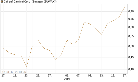Call auf Carnival Corp [J.P. Morgan Structured Products B.V.] Chart