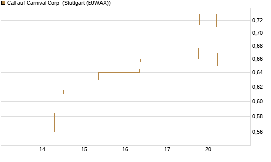 Call auf Carnival Corp [J.P. Morgan Structured Products B.V.] Chart