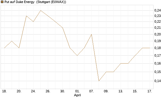 Put auf Duke Energy [J.P. Morgan Structured Products B.V.] Chart