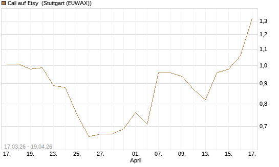 Call auf Etsy [J.P. Morgan Structured Products B.V.] Chart