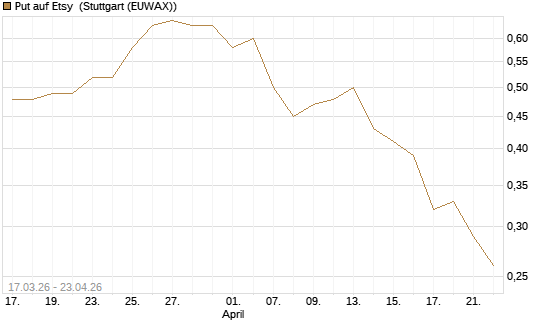 Put auf Etsy [J.P. Morgan Structured Products B.V.] Chart