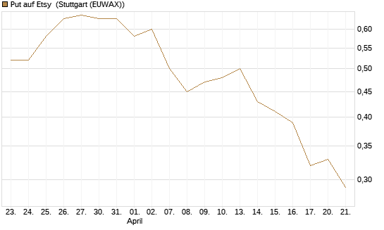 Put auf Etsy [J.P. Morgan Structured Products B.V.] Chart