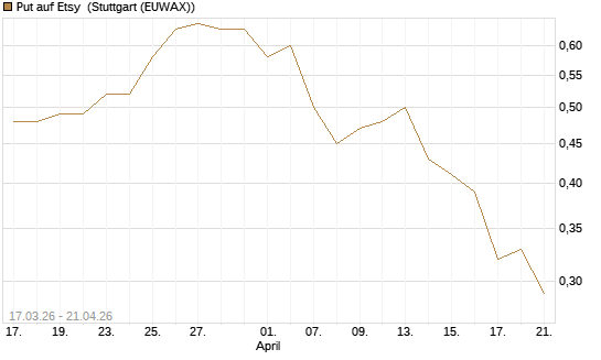 Put auf Etsy [J.P. Morgan Structured Products B.V.] Chart