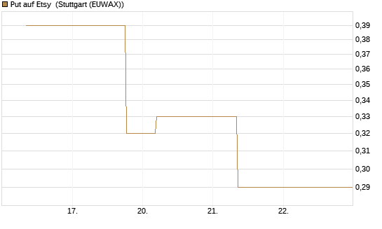 Put auf Etsy [J.P. Morgan Structured Products B.V.] Chart