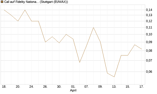 Call auf Fidelity National Information Services [J.P. Morgan Structured Products B.V.] Chart