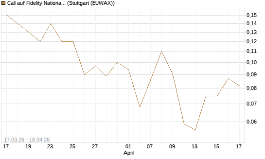 Call auf Fidelity National Information Services [J.P. Morgan Structured Products B.V.] Chart